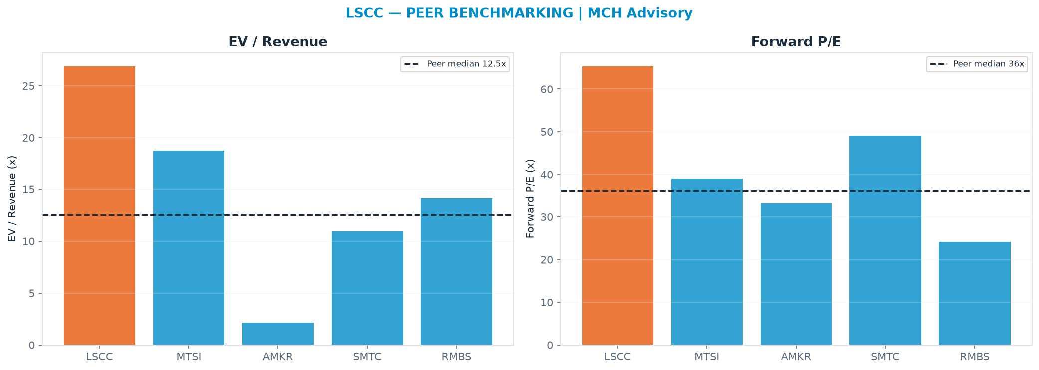 Cross-sectional peer benchmarking. Peer-median EV/Rev re-rate → $55.27 (peer-median fwd P/E 36.1x; no P/E-implied price).
