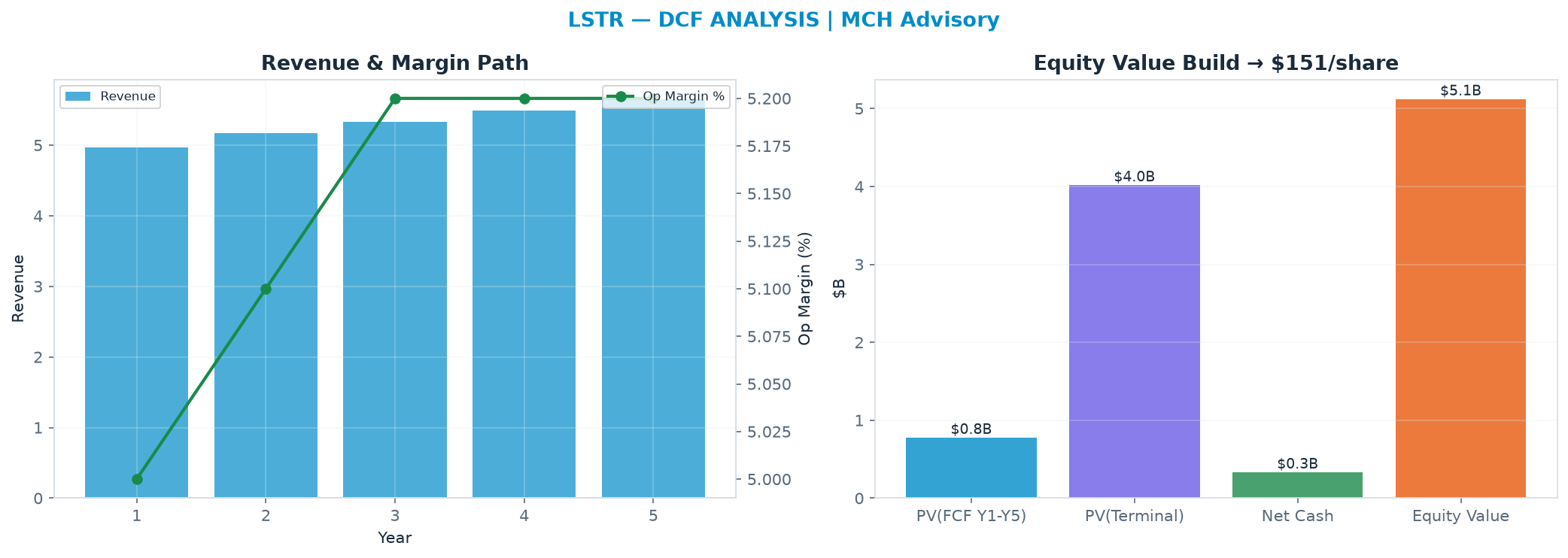 Independent DCF. WACC 9.0%, 30.0x terminal → <img src=