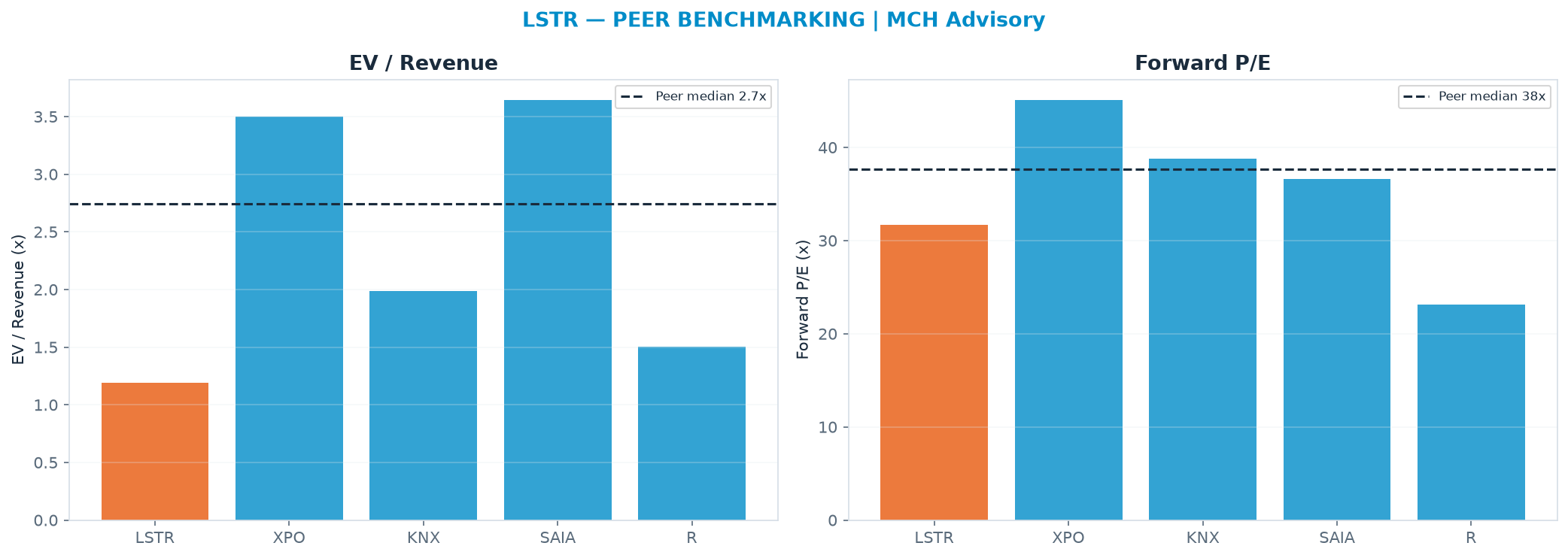 Cross-sectional peer benchmarking. Peer-median EV/Rev re-rate → $397 (peer-median fwd P/E 37.7x; no P/E-implied price).