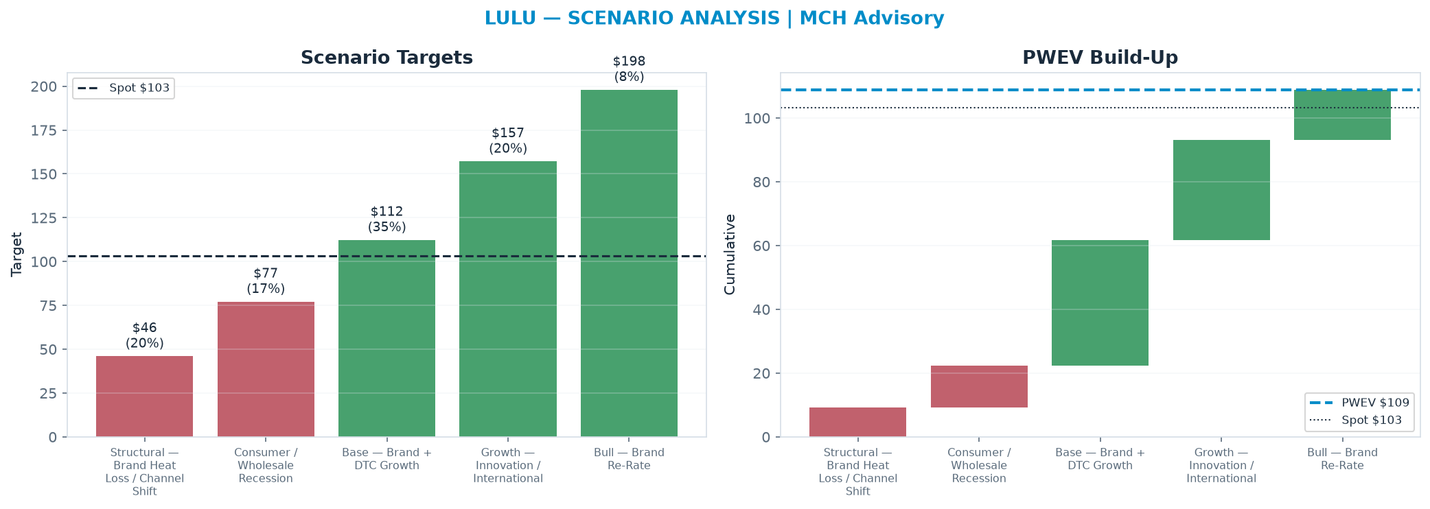 Five-scenario tree. Probability-weighted targets around the <img src=