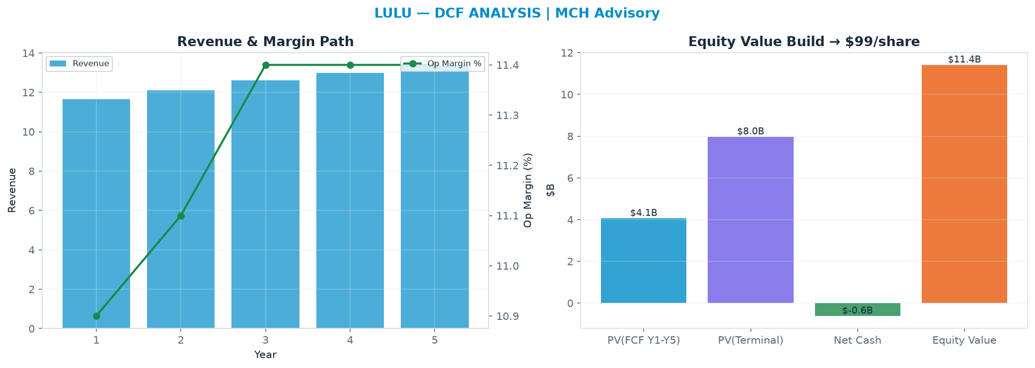 Independent DCF. WACC 9.0%, 11.0x terminal → $99.28.