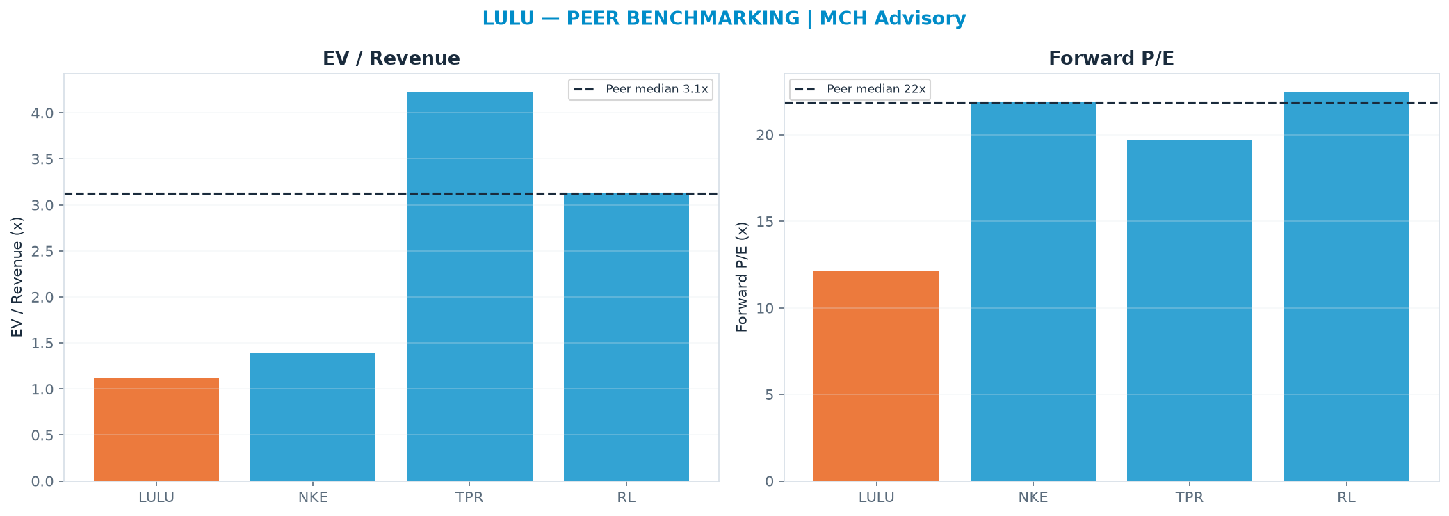 Cross-sectional peer benchmarking. Peer-median EV/Rev re-rate → $299 (peer-median fwd P/E 21.9x; no P/E-implied price).