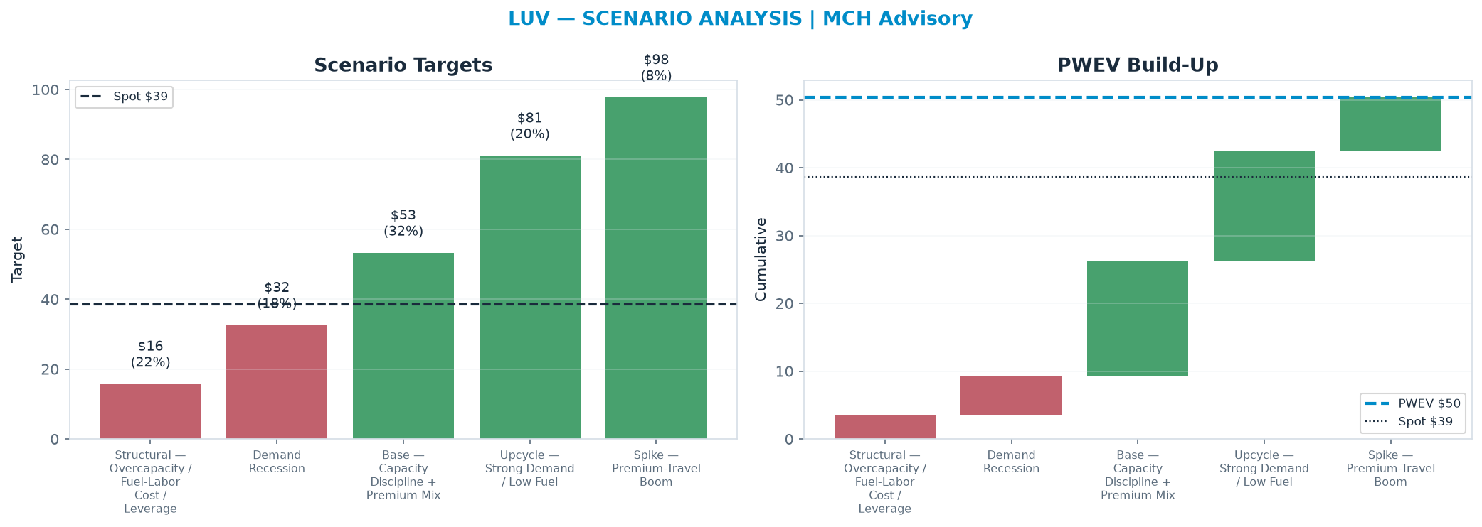 Five-scenario tree. Probability-weighted targets around the $38.67 spot; PWEV $50.34 (+30% vs spot · 12m). the payoff is skewed to the upside — upside to $97.70 against downside to <img src=