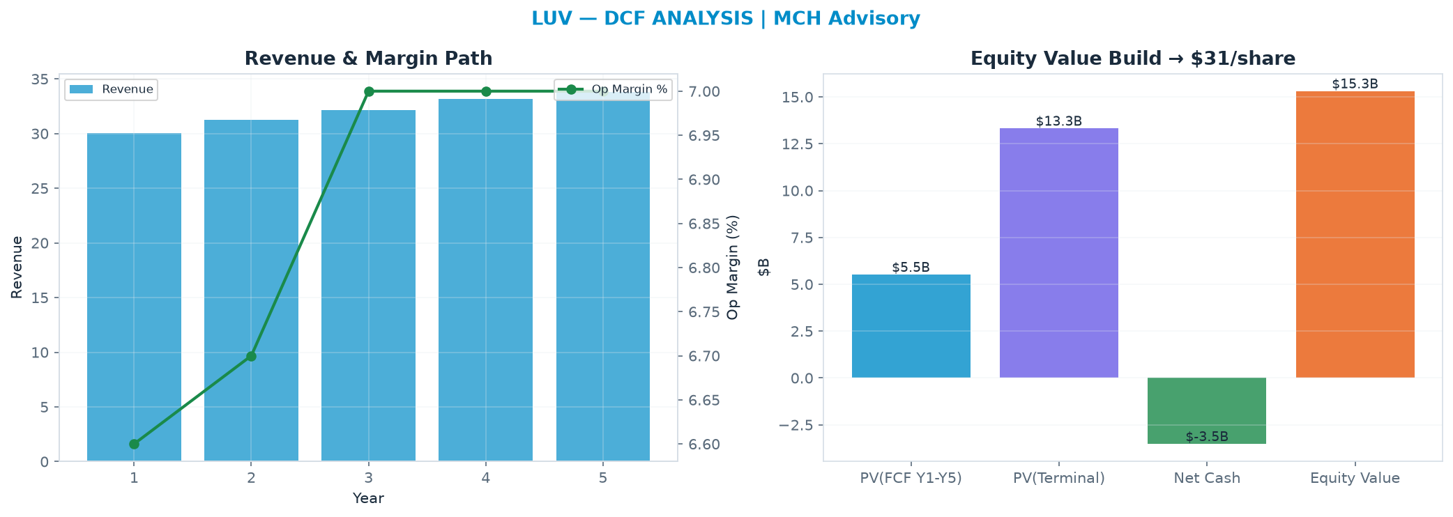 Independent DCF. WACC 10.0%, 14.0x terminal → $31.05.