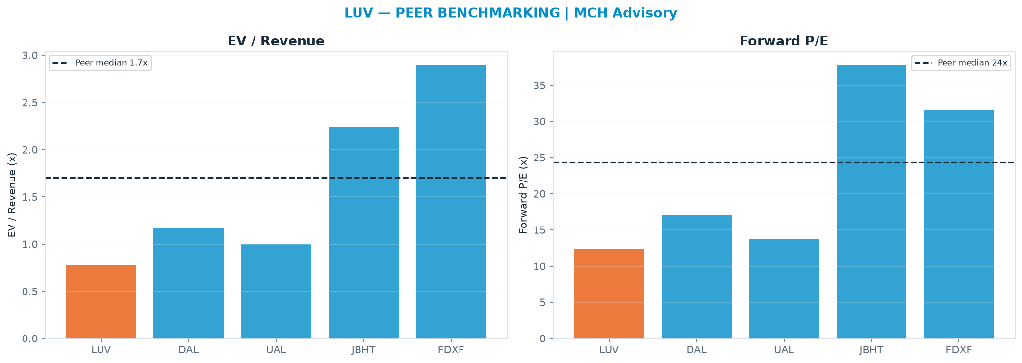 Cross-sectional peer benchmarking. Peer-median EV/Rev re-rate → $92.63 (peer-median fwd P/E 24.3x; no P/E-implied price).