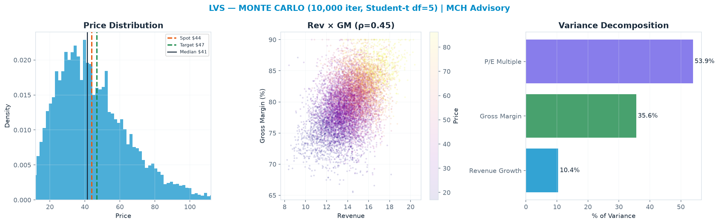 Monte Carlo distribution. Median $41.43; P(price > current) 45%. P10–P90: $20.82–$74.55.