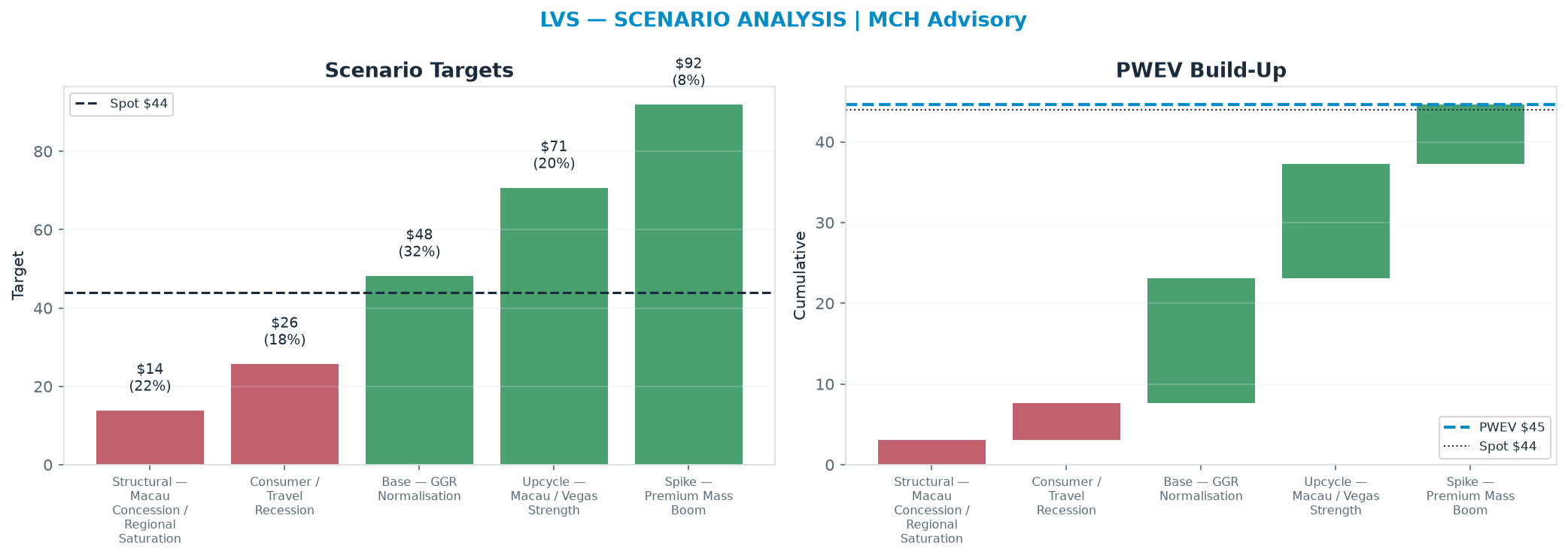 Five-scenario tree. Probability-weighted targets around the $43.98 spot; PWEV $44.60 (+1% vs spot · 12m). the payoff shows modest positive expectancy with material downside mass (range <img src=
