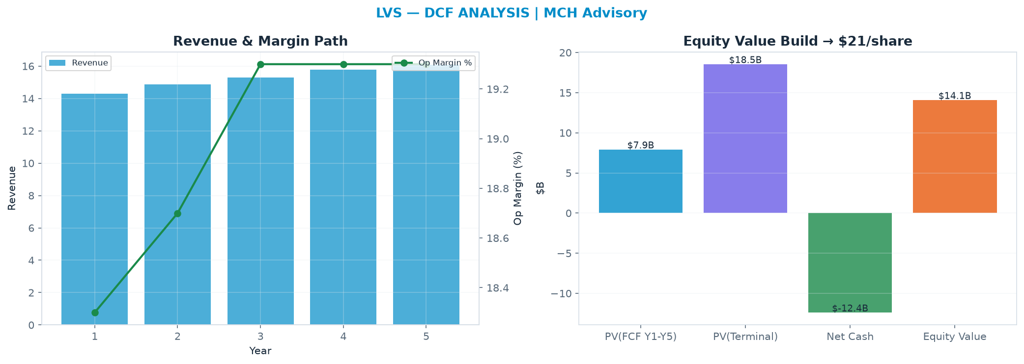 Independent DCF. WACC 9.5%, 13.0x terminal → $21.14.