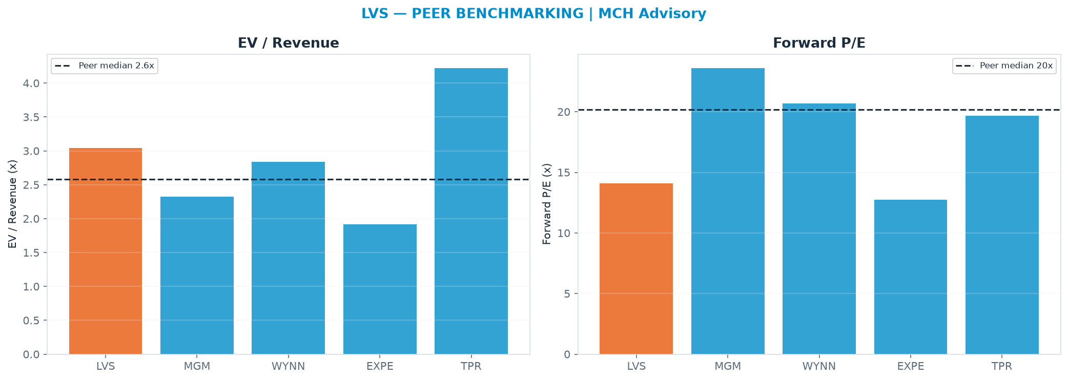 Cross-sectional peer benchmarking. Peer-median EV/Rev re-rate → $34.43 (peer-median fwd P/E 20.2x; no P/E-implied price).