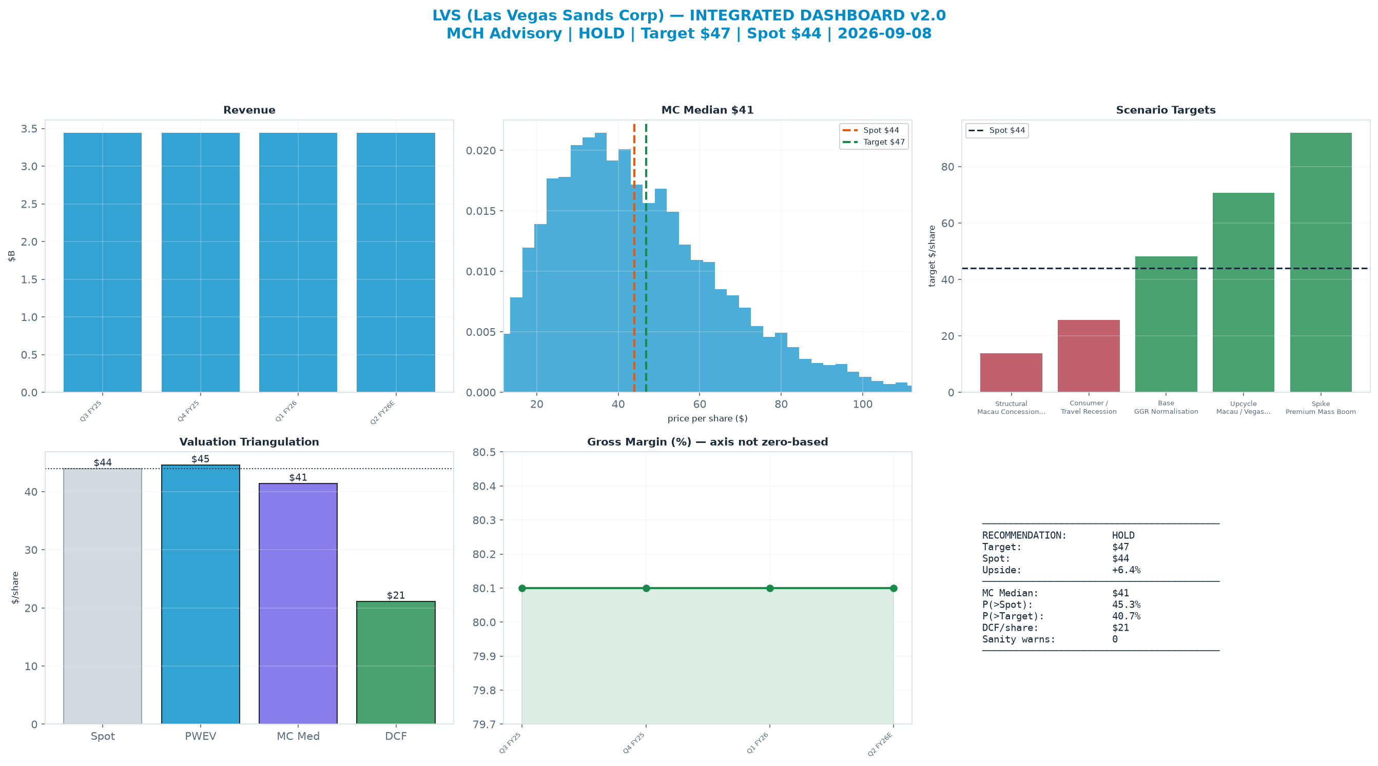 Integrated dashboard. The three weighted valuation anchors bracket the $43.98 spot from $21.14 to $44.60 — stretched — spot sits above the skeptical blend.