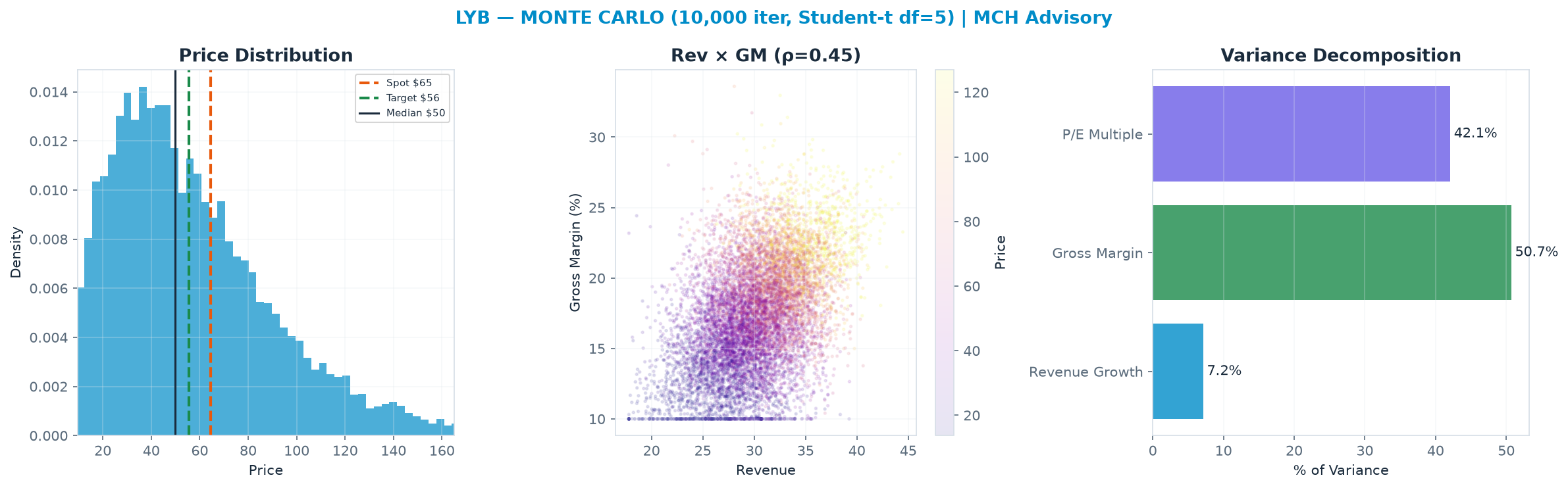 Monte Carlo distribution. Median $49.94; P(price > current) 35%. P10–P90: <img src=