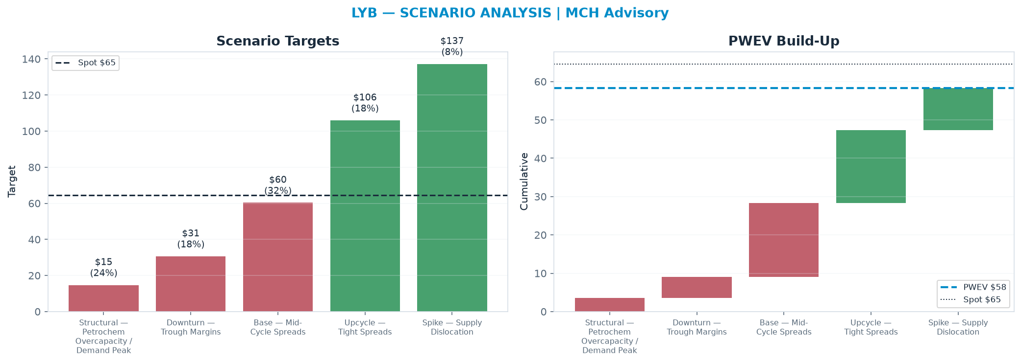 Five-scenario tree. Probability-weighted targets around the $64.59 spot; PWEV $58.37 (-10% vs spot · 12m). the payoff shows modest negative expectancy — downside mass dominates (range <img src=