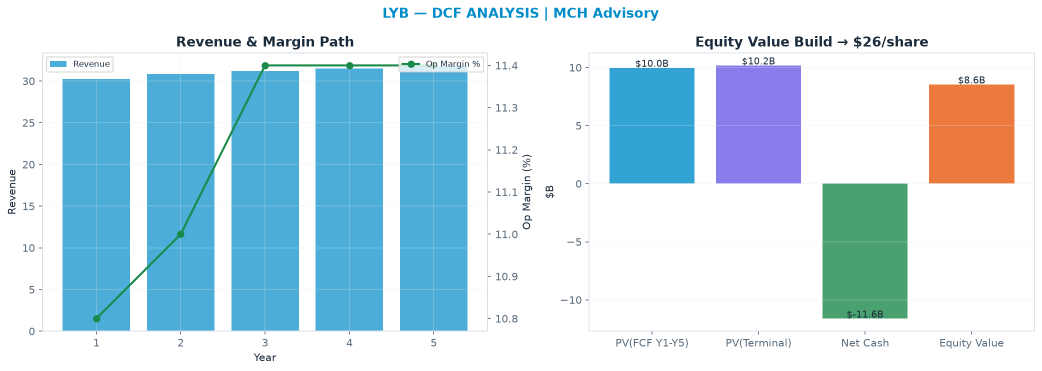 Independent DCF. WACC 9.5%, 6.0x terminal → $26.31.