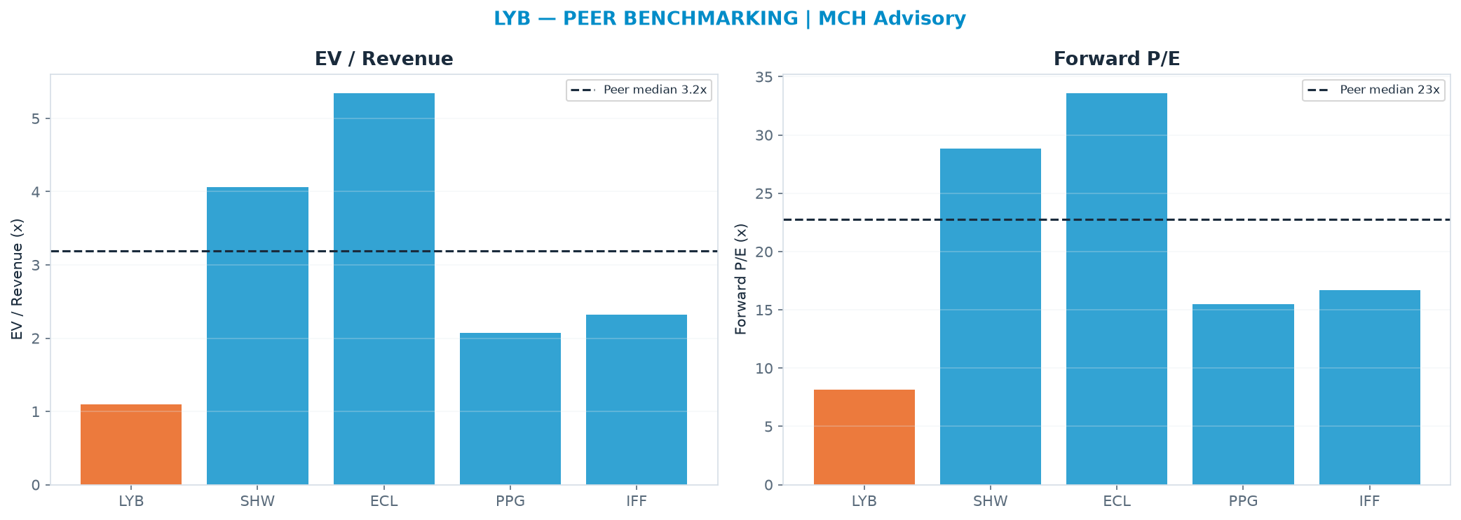 Cross-sectional peer benchmarking. Peer-median EV/Rev re-rate → $256 (peer-median fwd P/E 22.8x; no P/E-implied price).