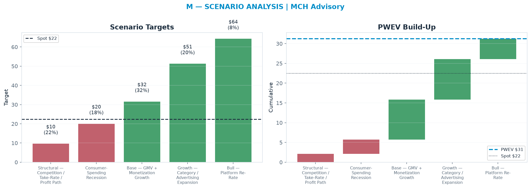 Five-scenario tree. Probability-weighted targets around the $22.45 spot; PWEV $31.22 (+39% vs spot · 12m). the payoff is skewed to the upside — upside to $64.25 against downside to $9.64