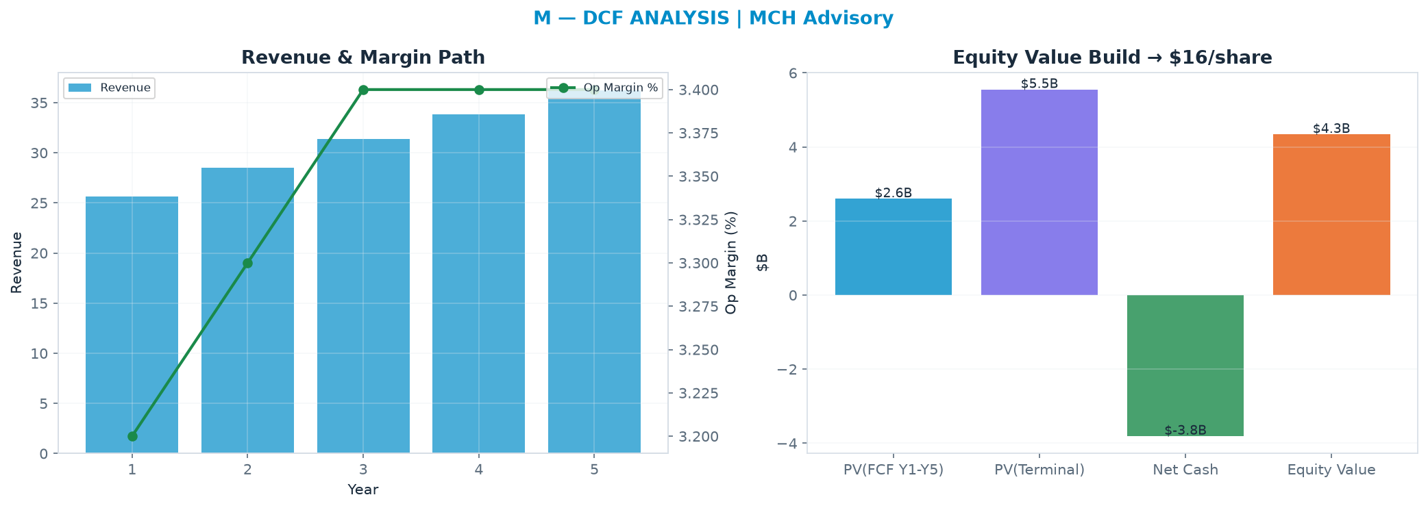 Independent DCF. WACC 10.0%, 12.0x terminal → <img src=