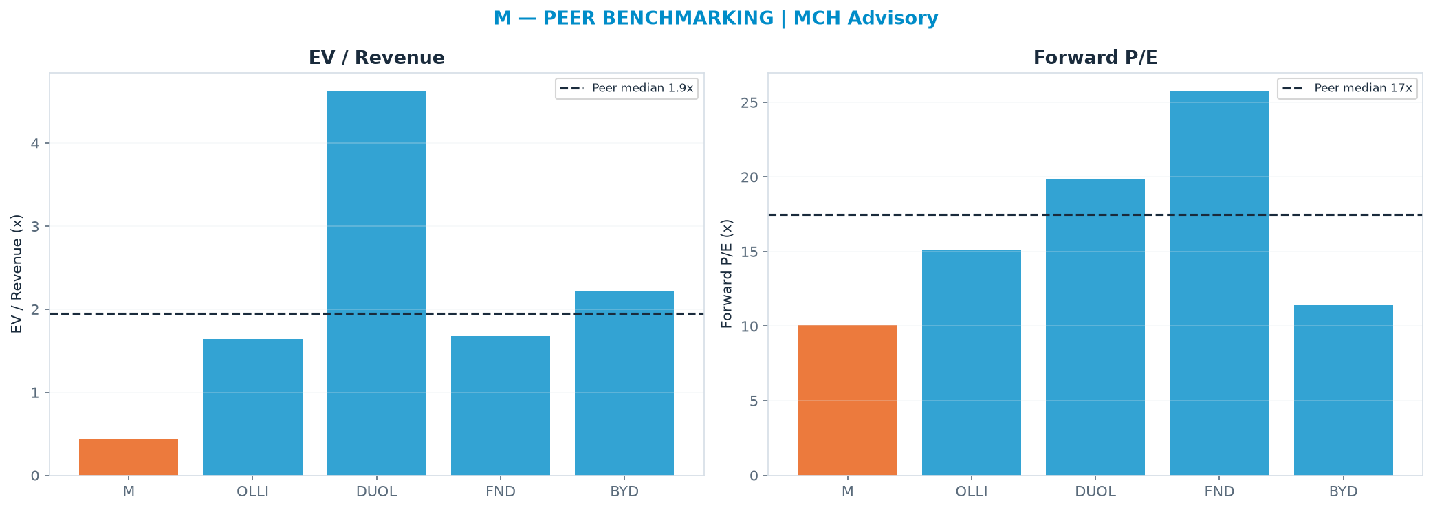 Cross-sectional peer benchmarking. Peer-median EV/Rev re-rate → <img src=