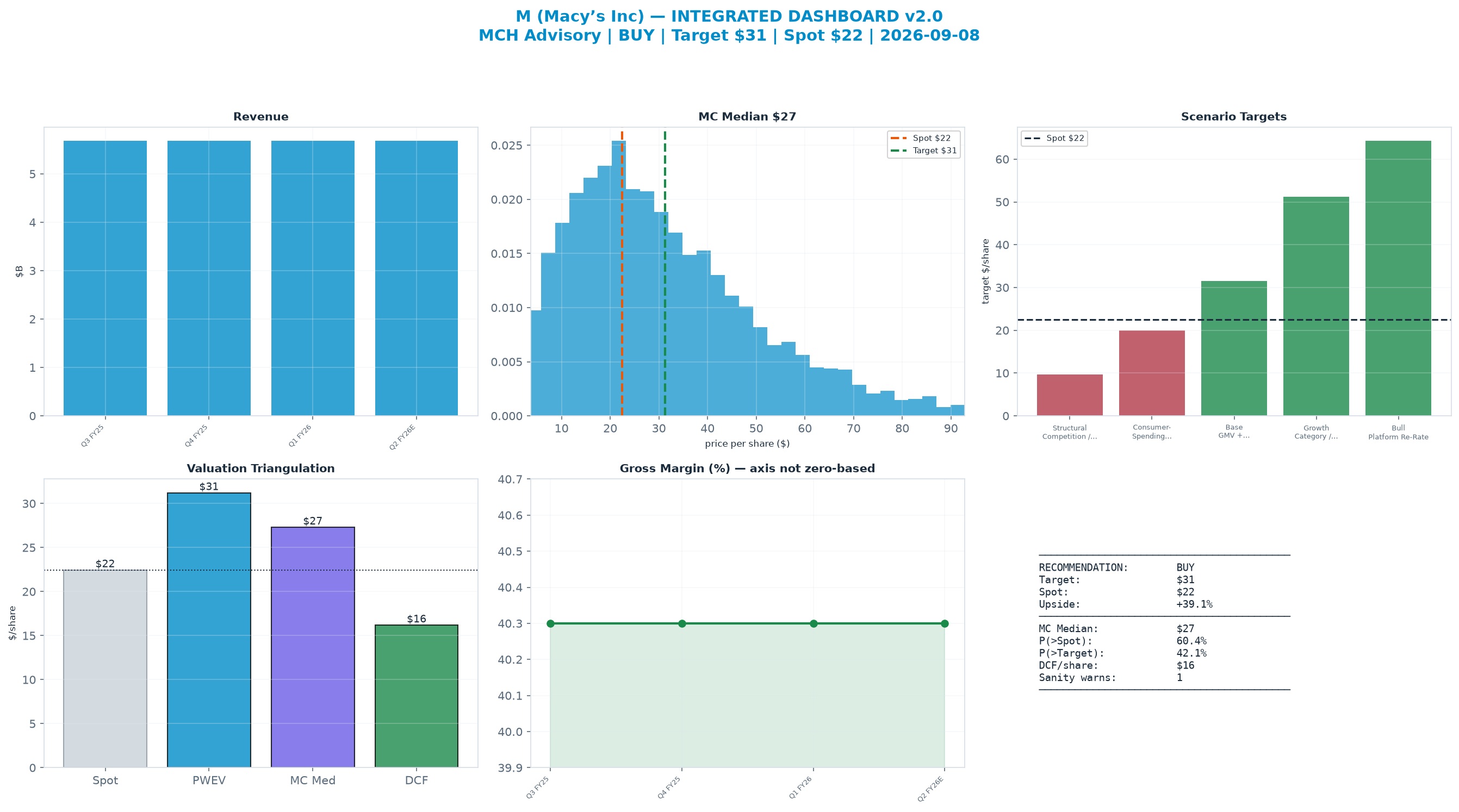 Integrated dashboard. The three weighted valuation anchors bracket the $22.45 spot from <img src=