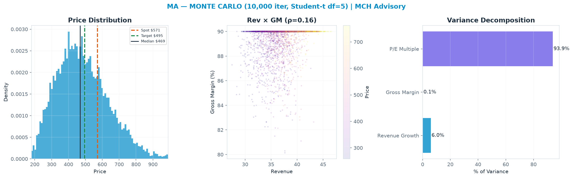 Monte Carlo distribution. Median $469; P(price > current) 27%. P10–P90: $295–$695.