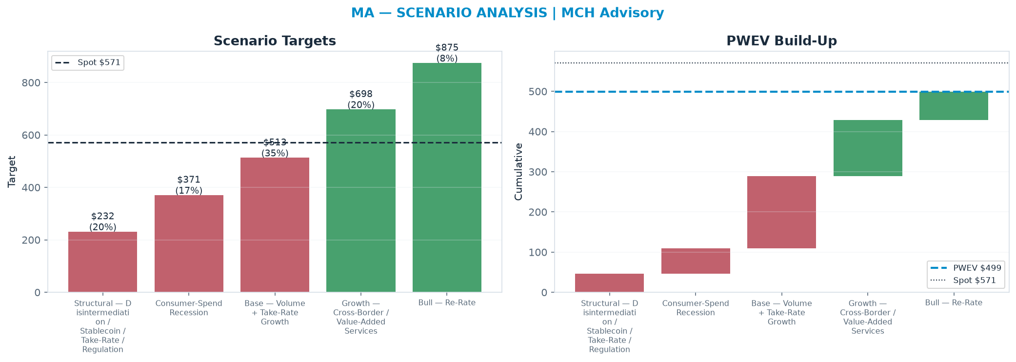 Five-scenario tree. Probability-weighted targets around the $571 spot; PWEV $499 (-13% vs spot · 12m). the payoff is skewed to the downside — upside to $875 against downside to $232
