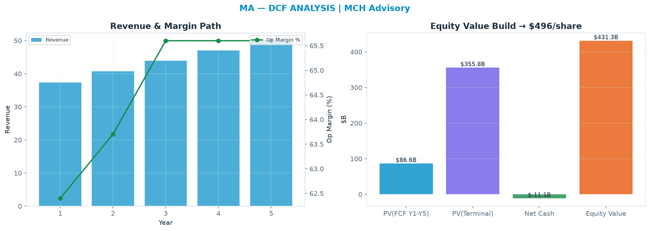 Independent DCF. WACC 9.0%, 21.0x terminal → $496.
