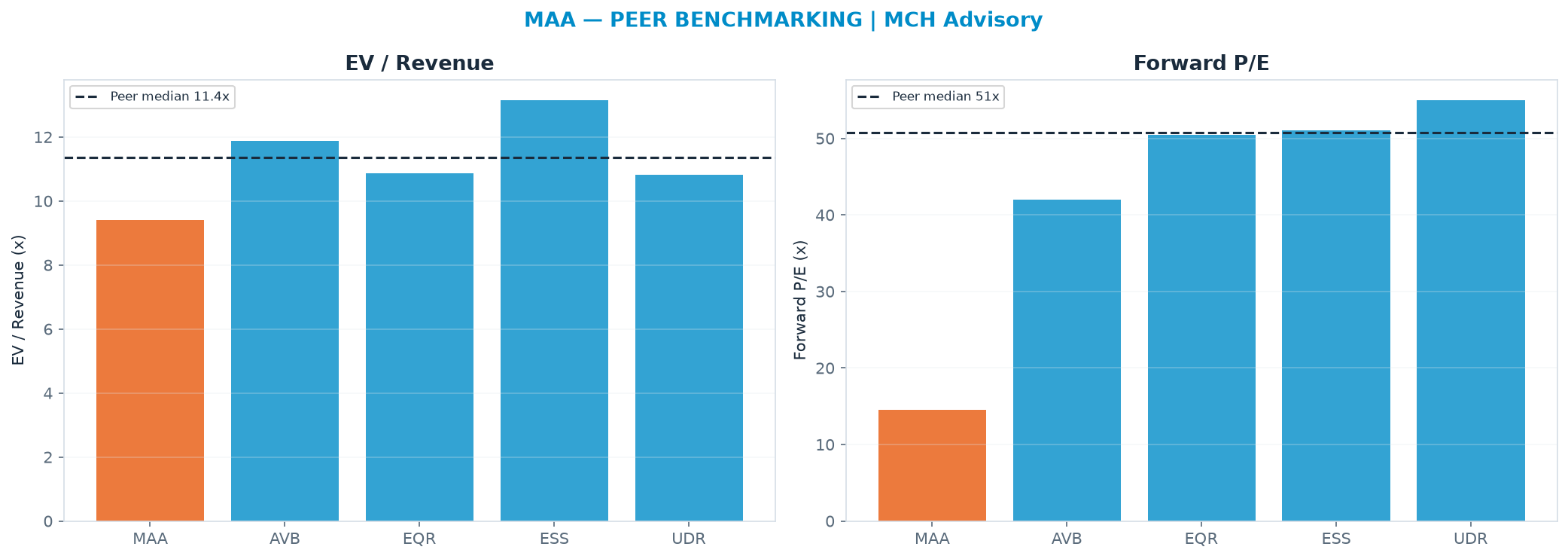 Cross-sectional peer benchmarking. Peer-median EV/Rev re-rate → <img src=