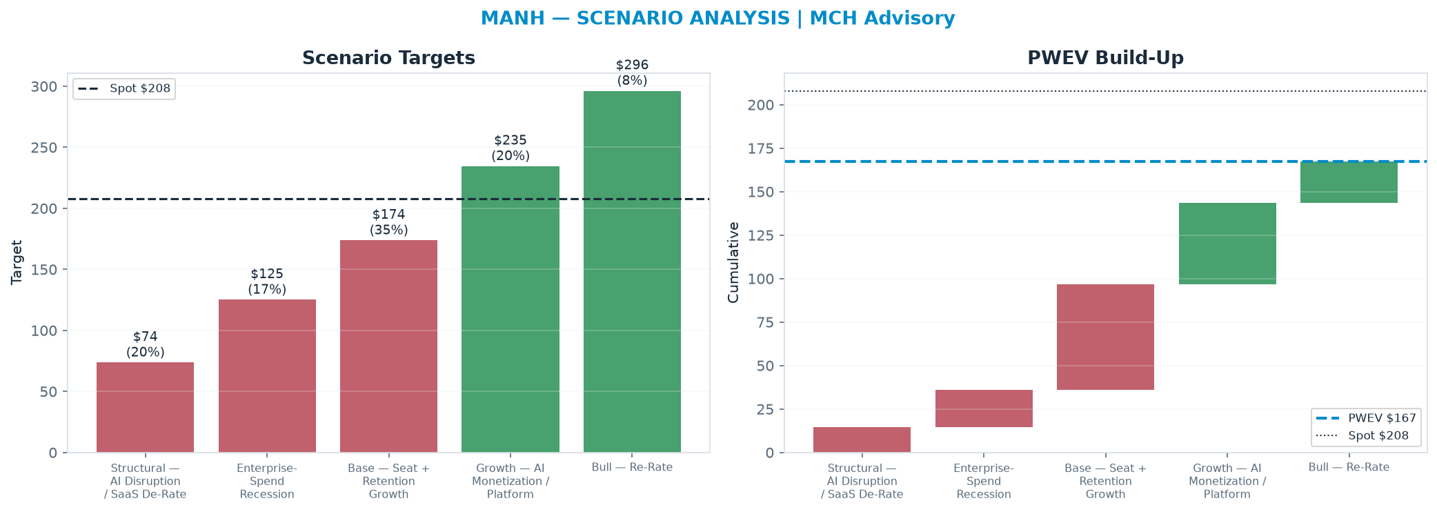 Five-scenario tree. Probability-weighted targets around the $208 spot; PWEV <img src=