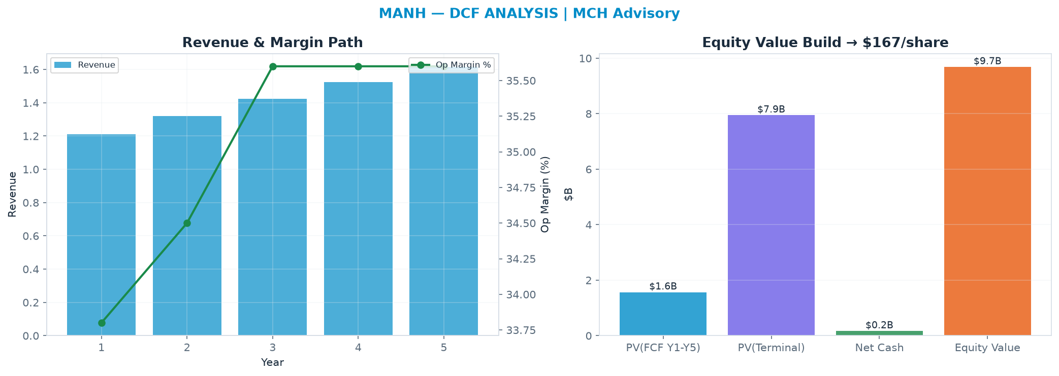 Independent DCF. WACC 9.0%, 26.0x terminal → <img src=