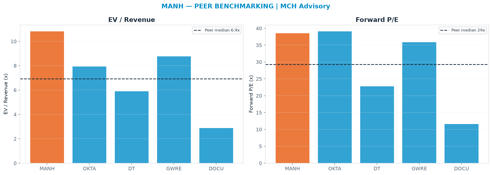 Cross-sectional peer benchmarking. Peer-median EV/Rev re-rate → <img src=