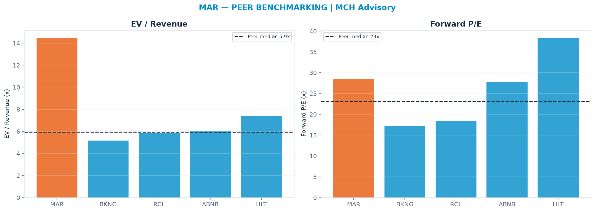 Cross-sectional peer benchmarking. Peer-median EV/Rev re-rate → $97.29 (peer-median fwd P/E 23.1x; no P/E-implied price).