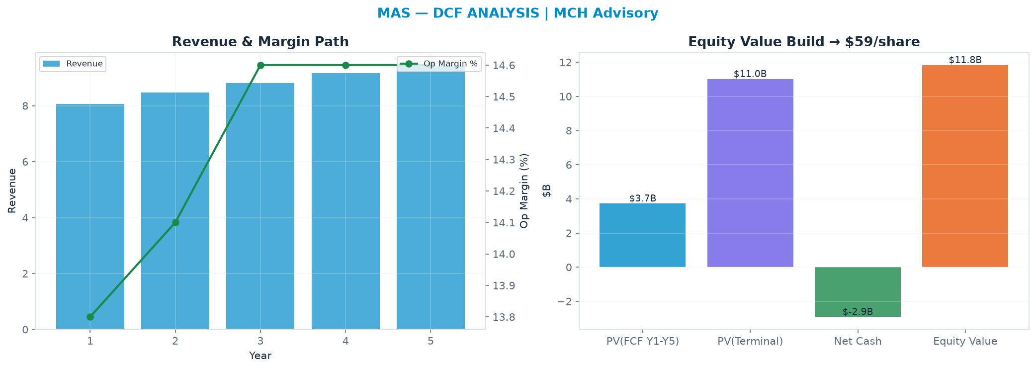 Independent DCF. WACC 8.5%, 16.0x terminal → $58.59.