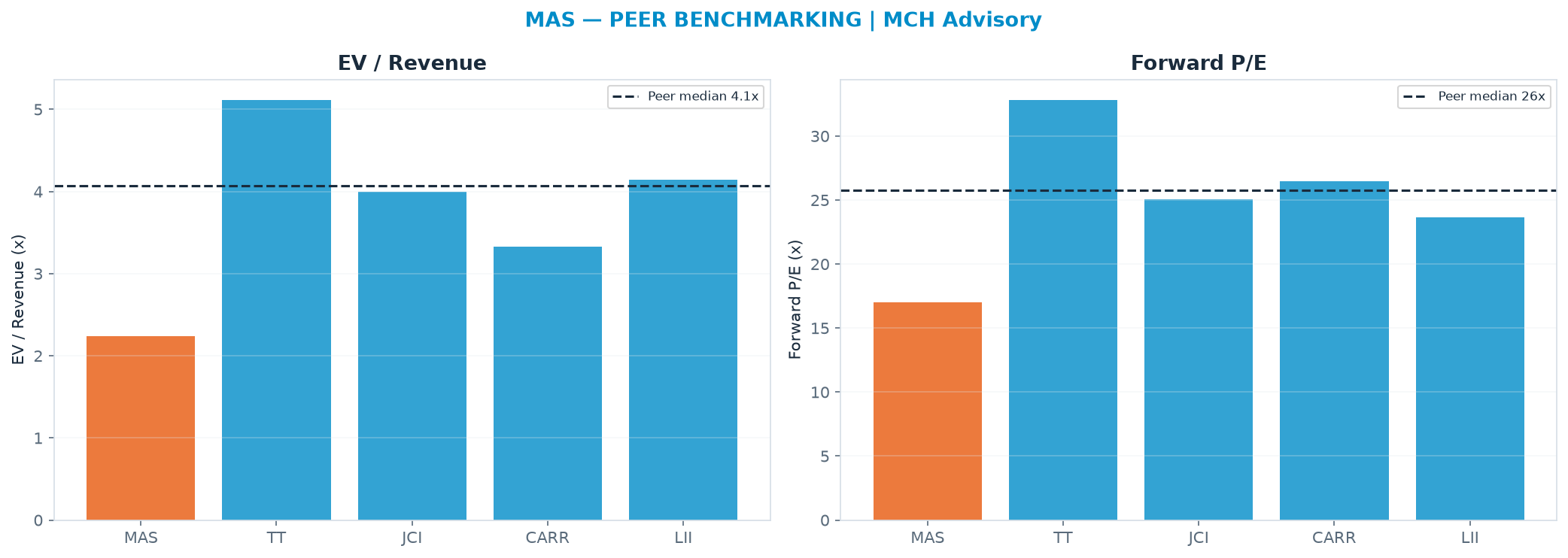 Cross-sectional peer benchmarking. Peer-median EV/Rev re-rate → <img src=