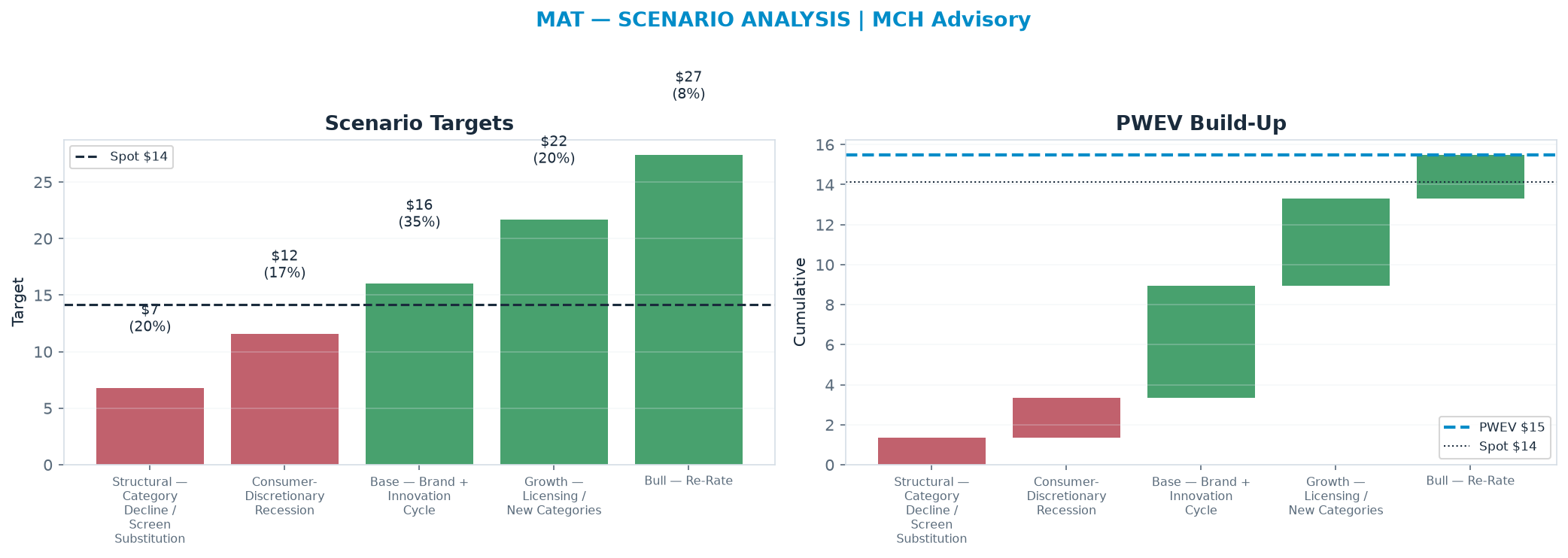 Five-scenario tree. Probability-weighted targets around the <img src=