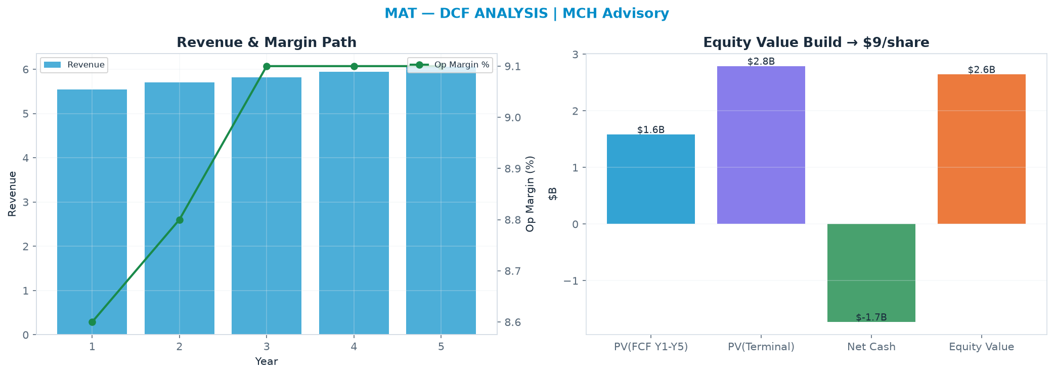 Independent DCF. WACC 9.0%, 10.0x terminal → $9.05.