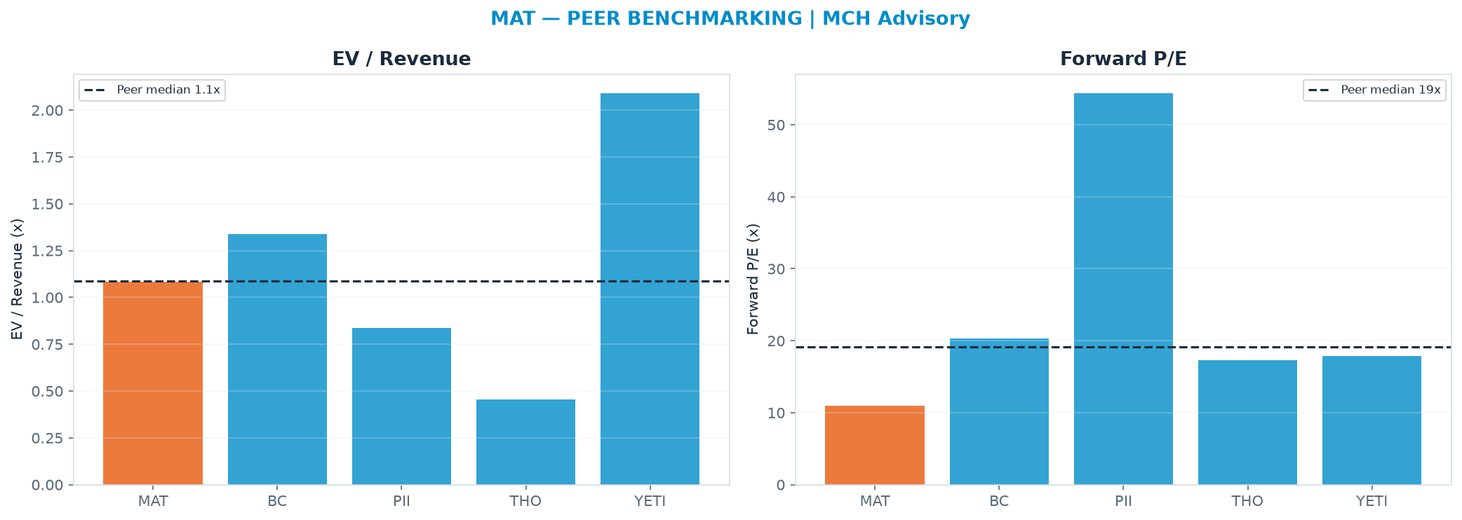 Cross-sectional peer benchmarking. Peer-median EV/Rev re-rate → <img src=