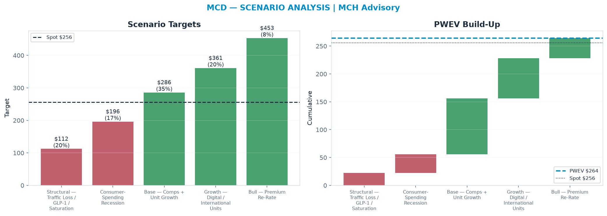 Five-scenario tree. Probability-weighted targets around the $256 spot; PWEV $264 (+3% vs spot · 12m). the payoff shows modest positive expectancy with material downside mass (range <img src=