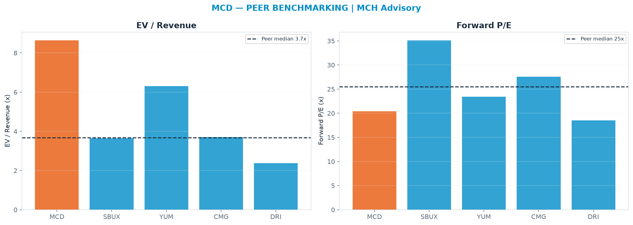 Cross-sectional peer benchmarking. Peer-median EV/Rev re-rate → $65.81 (peer-median fwd P/E 25.5x; no P/E-implied price).
