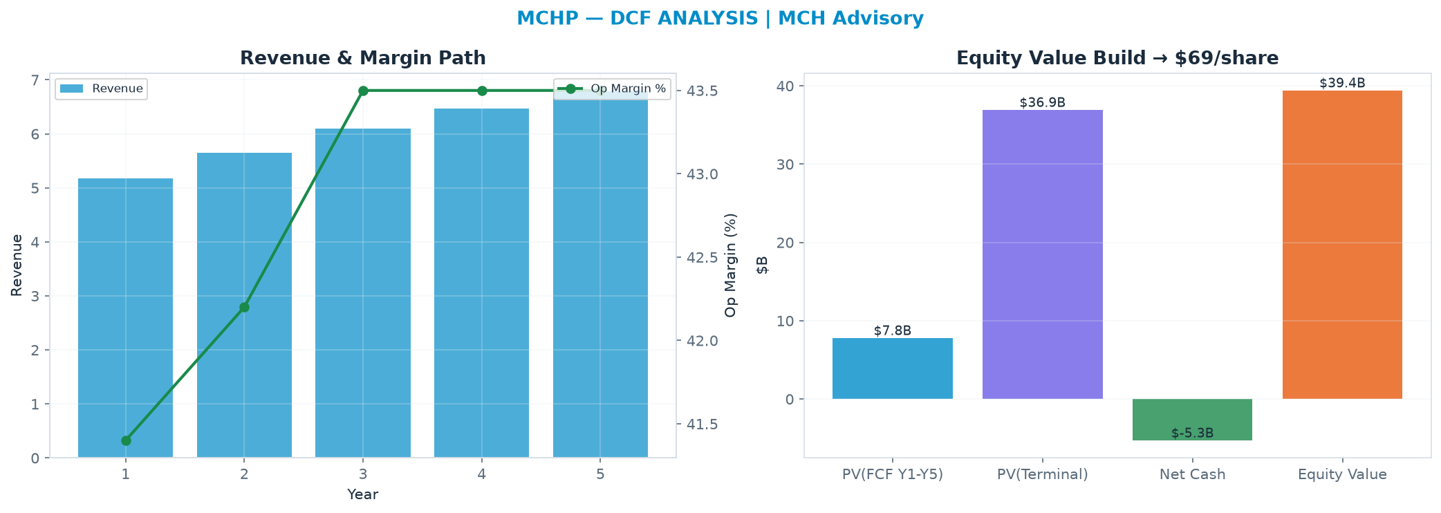 Independent DCF. WACC 10.0%, 26.0x terminal → $68.78.