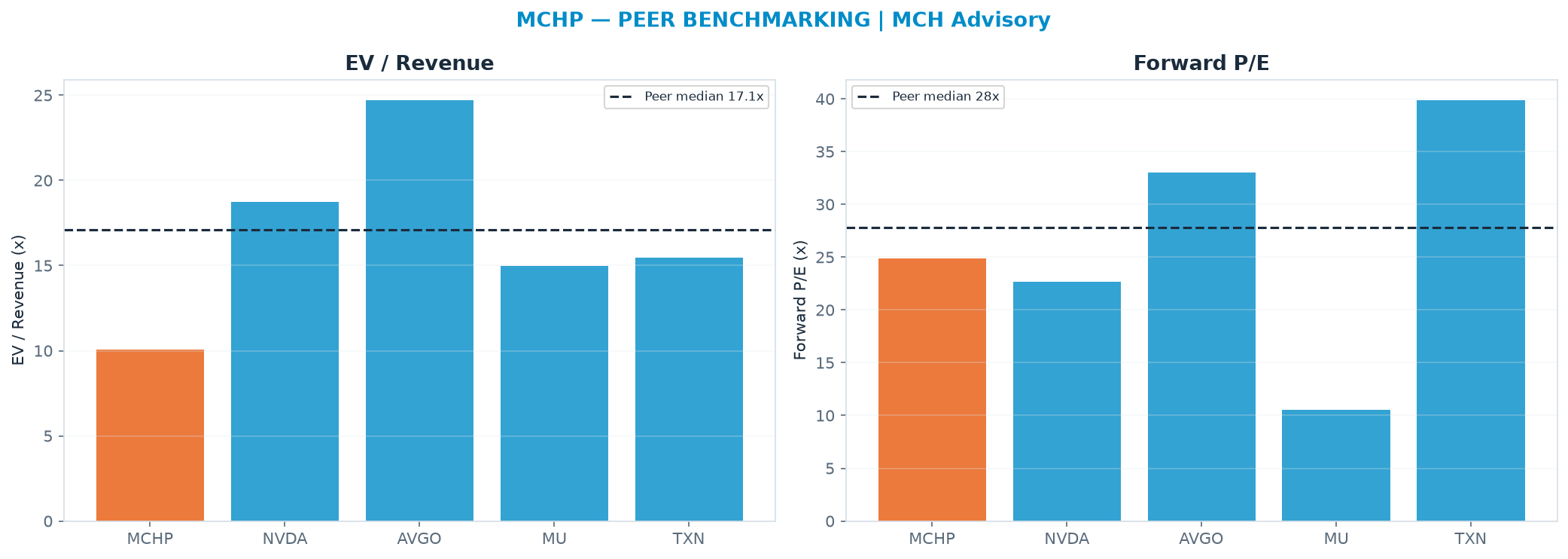 Cross-sectional peer benchmarking. Peer-median EV/Rev re-rate → <img src=