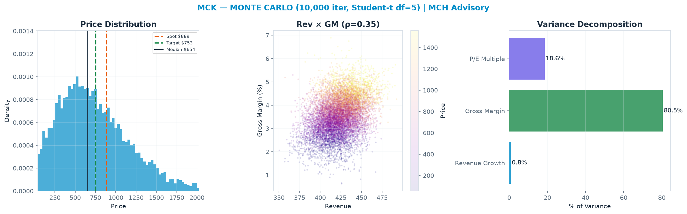 Monte Carlo distribution. Median $654; P(price > current) 32%. P10–P90: <img src=