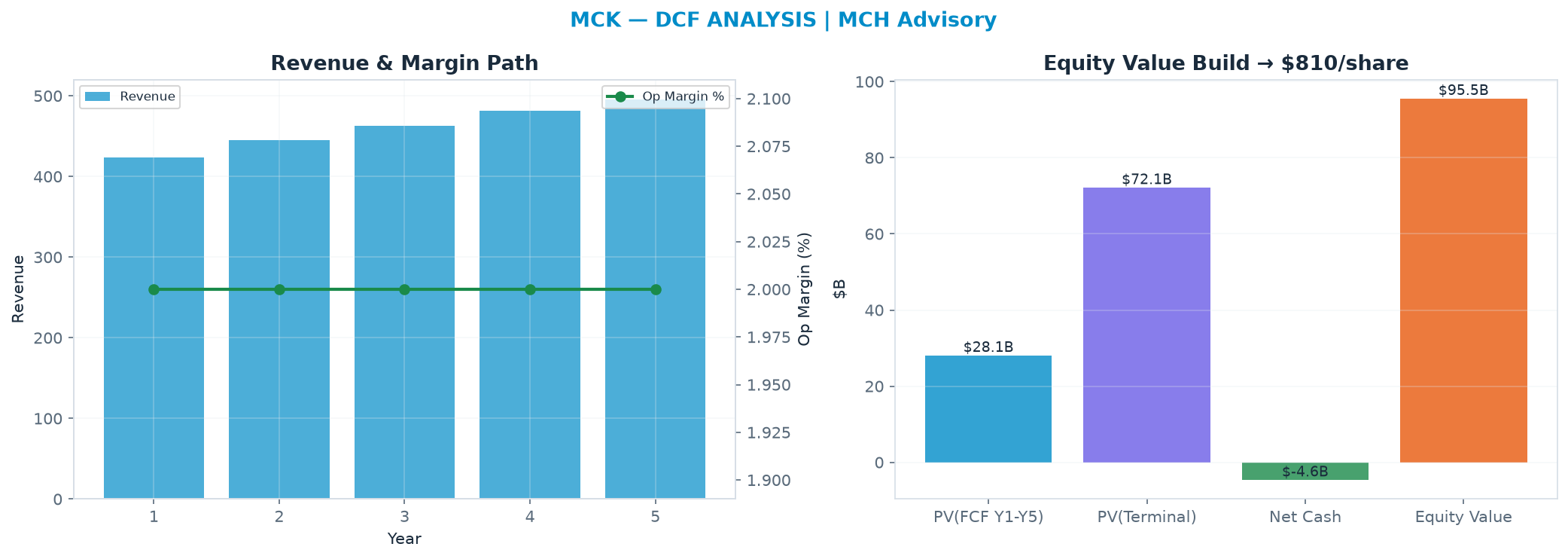 Independent DCF. WACC 8.0%, 14.0x terminal → $810.
