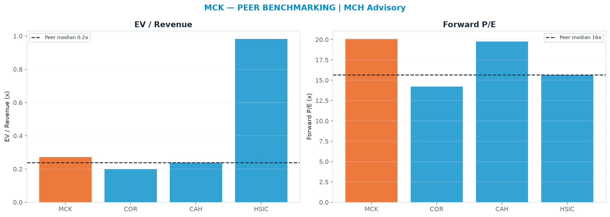 Cross-sectional peer benchmarking. Peer-median EV/Rev re-rate → $778 (peer-median fwd P/E 15.7x; no P/E-implied price).