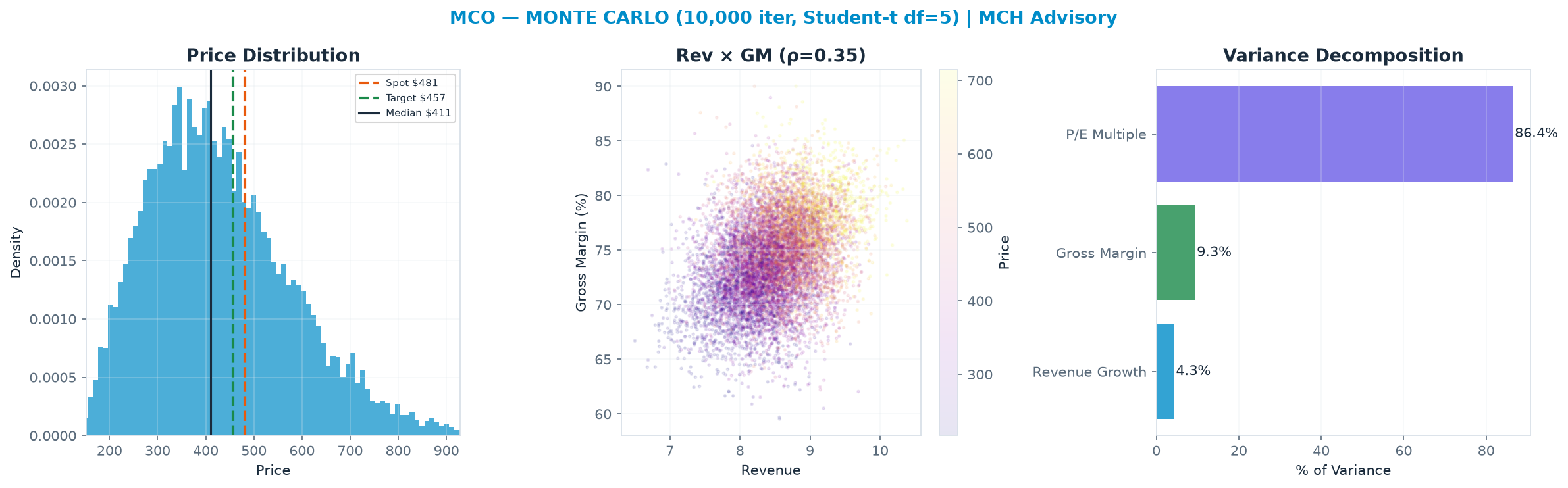 Monte Carlo distribution. Median $411; P(price > current) 33%. P10–P90: $250–$637.