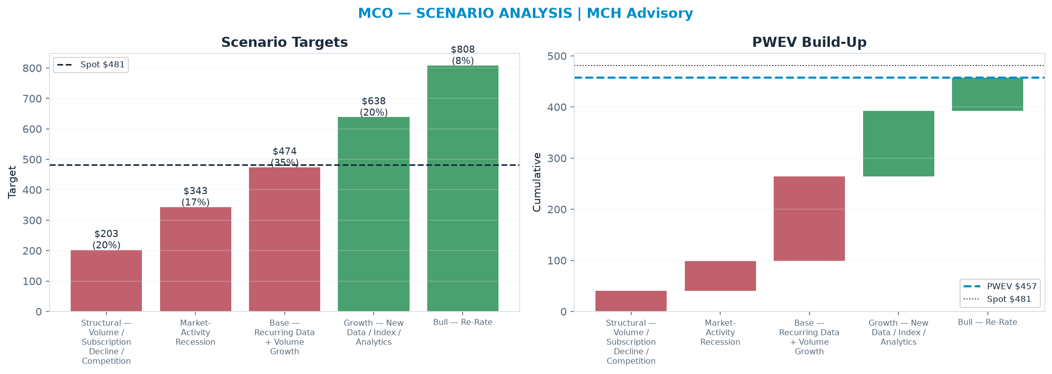 Five-scenario tree. Probability-weighted targets around the $481 spot; PWEV $457 (-5% vs spot · 12m). the payoff shows modest negative expectancy — downside mass dominates (range $203–$808)