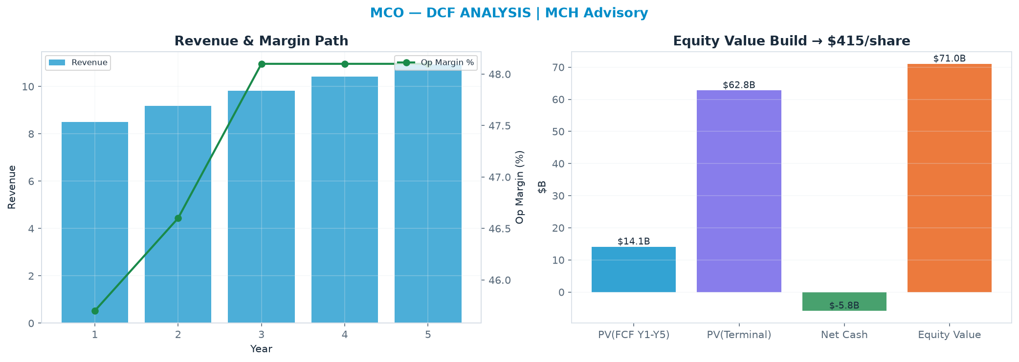 Independent DCF. WACC 8.5%, 23.0x terminal → $415.