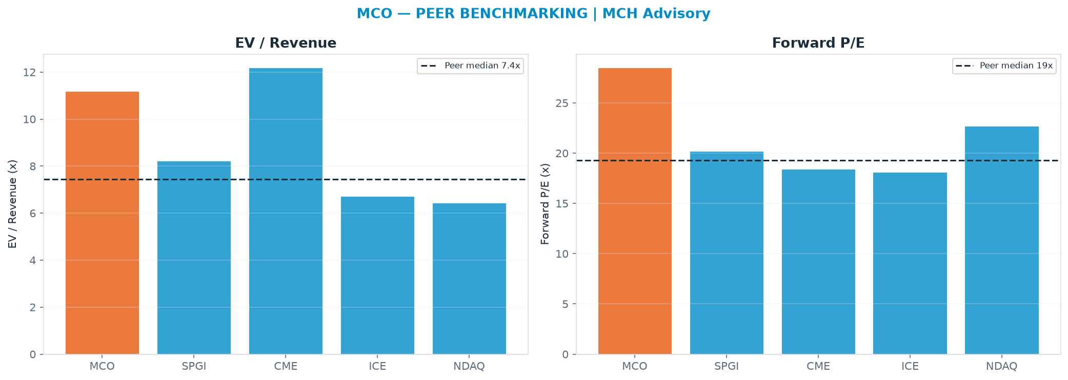 Cross-sectional peer benchmarking. Peer-median EV/Rev re-rate → $310 (peer-median fwd P/E 19.3x; no P/E-implied price).