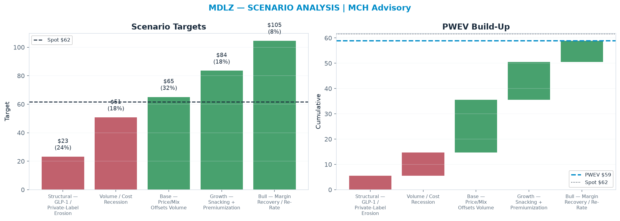 Five-scenario tree. Probability-weighted targets around the $61.63 spot; PWEV $58.92 (-4% vs spot · 12m). the payoff shows modest negative expectancy — downside mass dominates (range $23.20–<img src=
