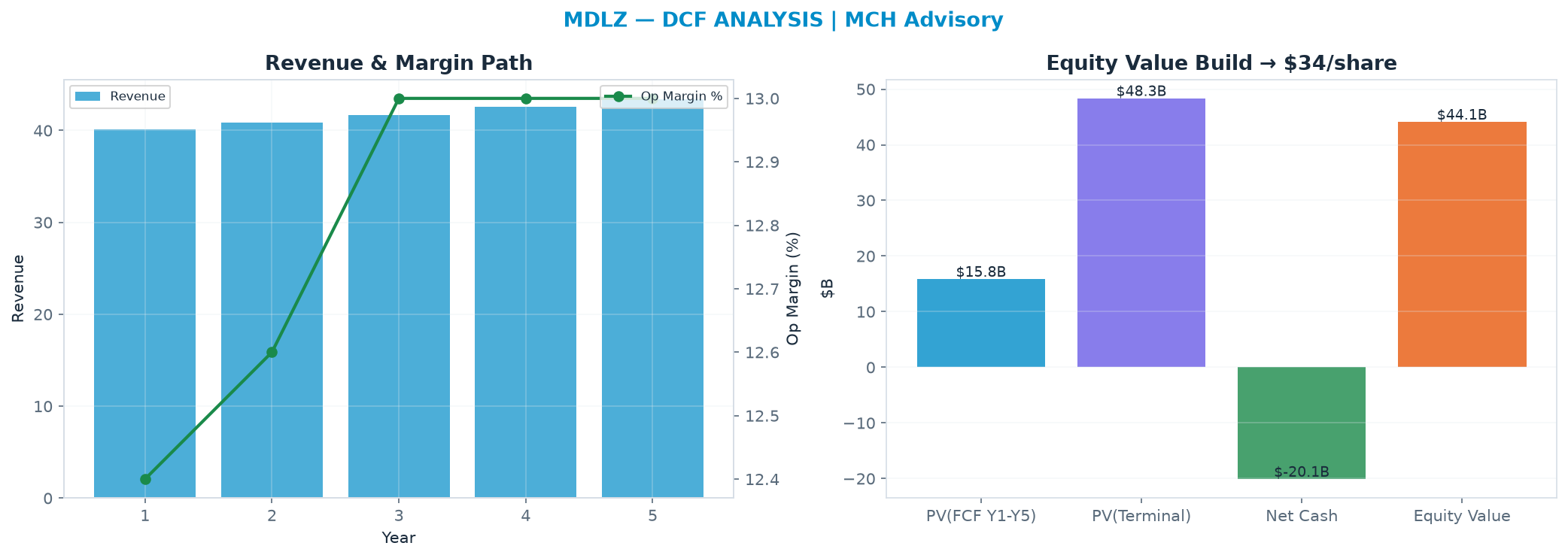 Independent DCF. WACC 8.0%, 17.0x terminal → $34.18.