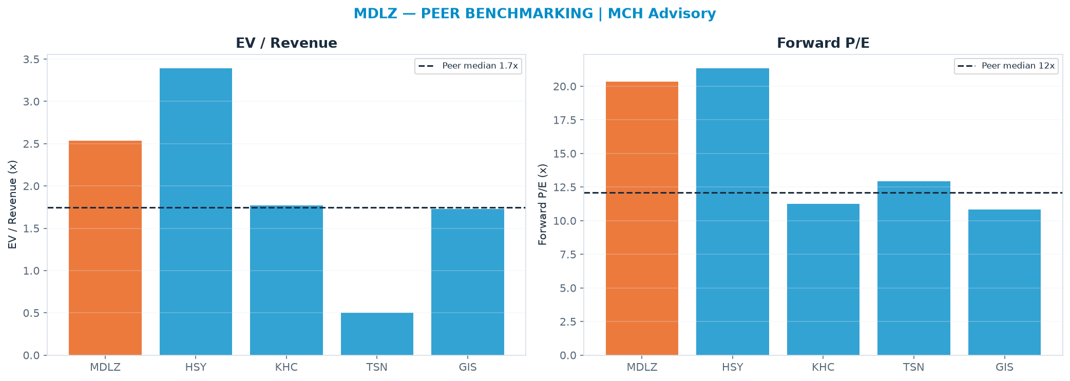 Cross-sectional peer benchmarking. Peer-median EV/Rev re-rate → $37.70 (peer-median fwd P/E 12.1x; no P/E-implied price).