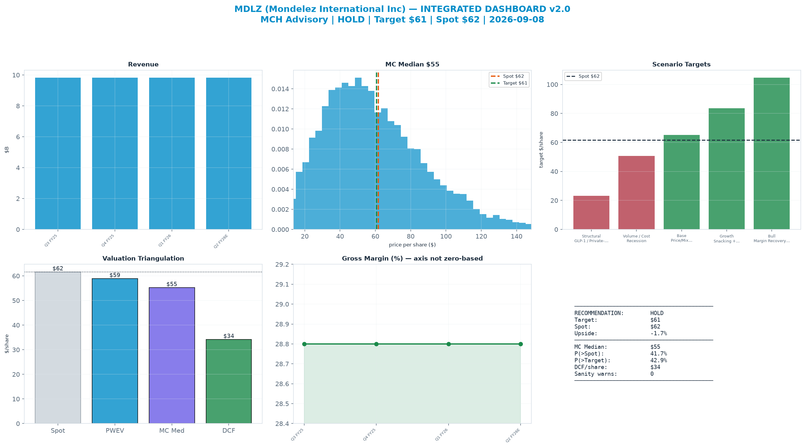 Integrated dashboard. The three weighted valuation anchors bracket the $61.63 spot from $34.18 to $58.92 — stretched — spot sits above the skeptical blend.